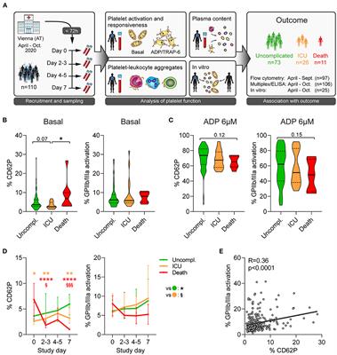 Adverse Outcome in COVID-19 Is Associated With an Aggravating Hypo-Responsive Platelet Phenotype